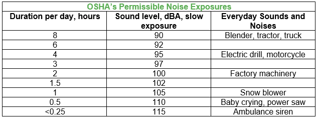 OSHA’s Permissible Noise Exposures